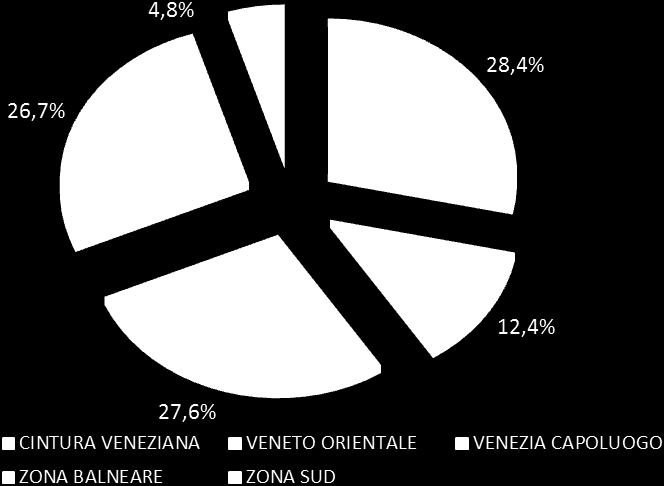 CINTURA NA VENETO ORIENTALE CAPOLUOGO ZONA BALNEARE ZONA SUD NOTA TERRITORIALE Figura 9: Distribuzione II semestre per