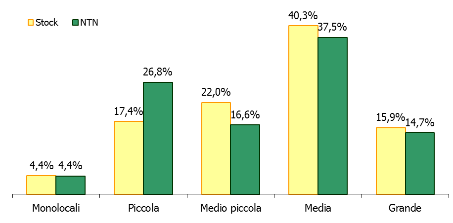 La macroarea Lido (Tabella 12) rappresenta il 6,94% del del comune ed è caratterizzata da un numero maggiore di compravendite nelle zone OMI di Lido Centro (36), Lido Terre Perse (21) e Lido
