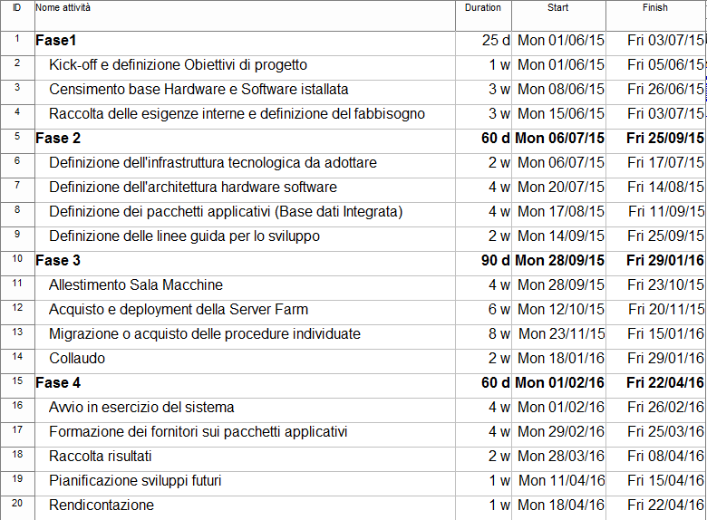 Pagina 10 di 11 7 Pianificazione delle attività Figura 1: Tempistica delle