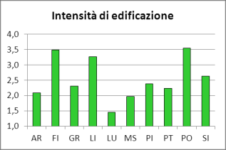 Tabella 15: Indici di intensità di edificazione per le province della Regione Toscana Intensità Intensità di copertura territoriale di edificazione Provincia n. fab.