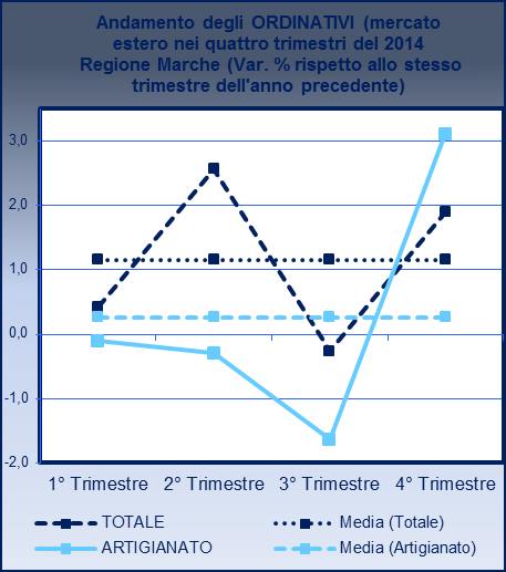 marzo con un -0,1%, aprile-giugno con un -0,3% e luglio-settembre con il dato peggiore, pari ad un -1,6%), seguiti dal conclusivo periodo ottobredicembre all insegna del recupero con una performance