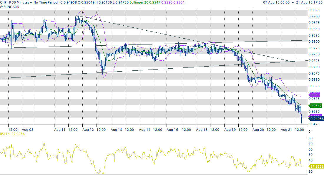 US Doll / CHF 0.9500 La settimana scorsa si è conclusa con una fase accelerata di riduzione di posizioni, investimenti, che ha creato perdite importanti nei mercati globali.