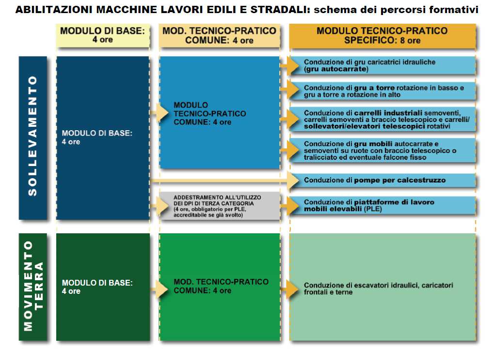 OPERATORI MEZZI SOLLEVAMENTO PERSONE FORMAZIONE 8/10/12 ore OPERATORI MEZZI SOLLEVAMENTO MATERIALI FORMAZIONE 12/14/16/22 ore