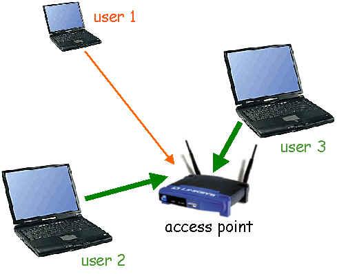 Autenticazione Consideriamo la seguente infrastruttura di rete Supponiamo che user 1 voglia