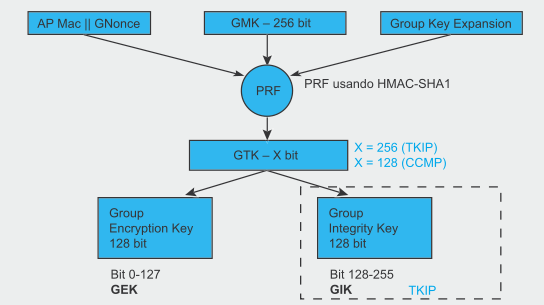 Fase 3: Distribuzione e gerarchia di chiavi Group Transient Key (GTK) Utilizzata per proteggere il