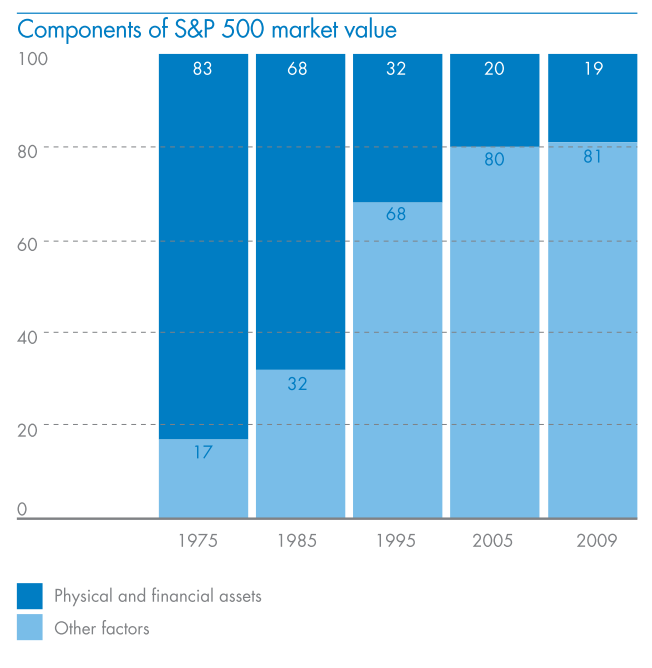 Il grafico rappresenta la percentuale del valore di mercato rappresentata da asset materiali e finanziari