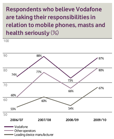 The remaining respondent doesn t know how seriously Vodafone takes its responsibilities.