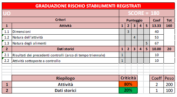 LIVELLO RISCHIO 1 LIVELLO RISCHIO 2 LIVELLO RISCHIO 3 LIVELLO RISCHIO 4 Primo gruppo impianti (con punteggio più alto) Secondo gruppo impianti Terzo gruppo impianti Quarto gruppo impianti (con