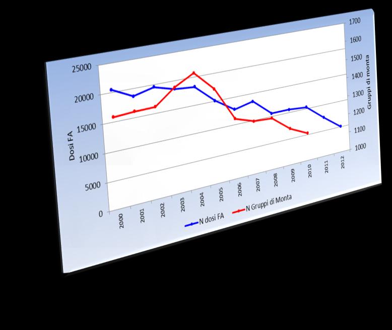 Dati ASSONAPA elaborazione AGRIS FA e MN Parentele 2005 1150 allevamenti 240.000 pecore in controllo 15.