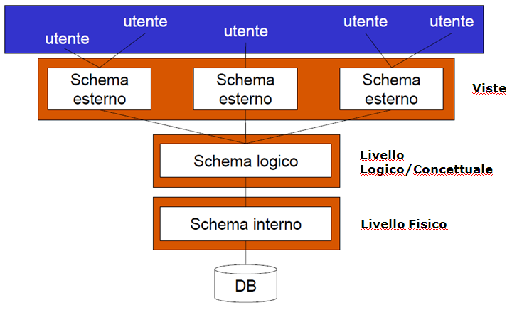 Il Modello Relazionale riguarda la struttura logica di una base di dati, non lo schema concettuale non siamo più a livello di