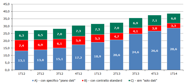 I servizi tlc rete mobile Il mobile broadband Continuano ad aumentare gli utenti mobili che accedono a internet in mobilità, con smartphone o