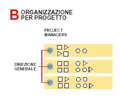 Organizzazione per funzioni Nell organizzazione per funzioni i rapporti sono principalmente tra coloro che svolgono una funzione simile (es.: progettisti con progettisti, marketing con marketing, ecc.