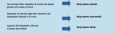 ( FINALE DIAGRAMMA DI FLUSSO (INIZIALE, INTERMEDIO, Il diagramma di flusso dell evento aiuta a focalizzare l attenzione su azioni