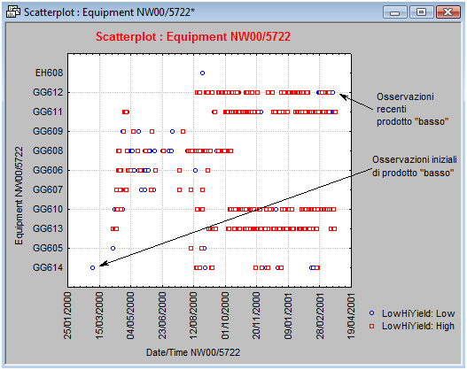 Pagina 6 Variabile Dipendente (Categoriale) LowHiYield Il grafico riporta le medie della variabile dipendente (LowHiYield) segmentate in base alle componenti della strumentazione NW00/5722 (la