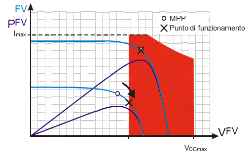 Inverter: finestra di funzionamento e Vstart La tensione MPP del generatore FV è inferiore alla tensione MPP minima dell inverter solare Perdità di rendimento L inverter