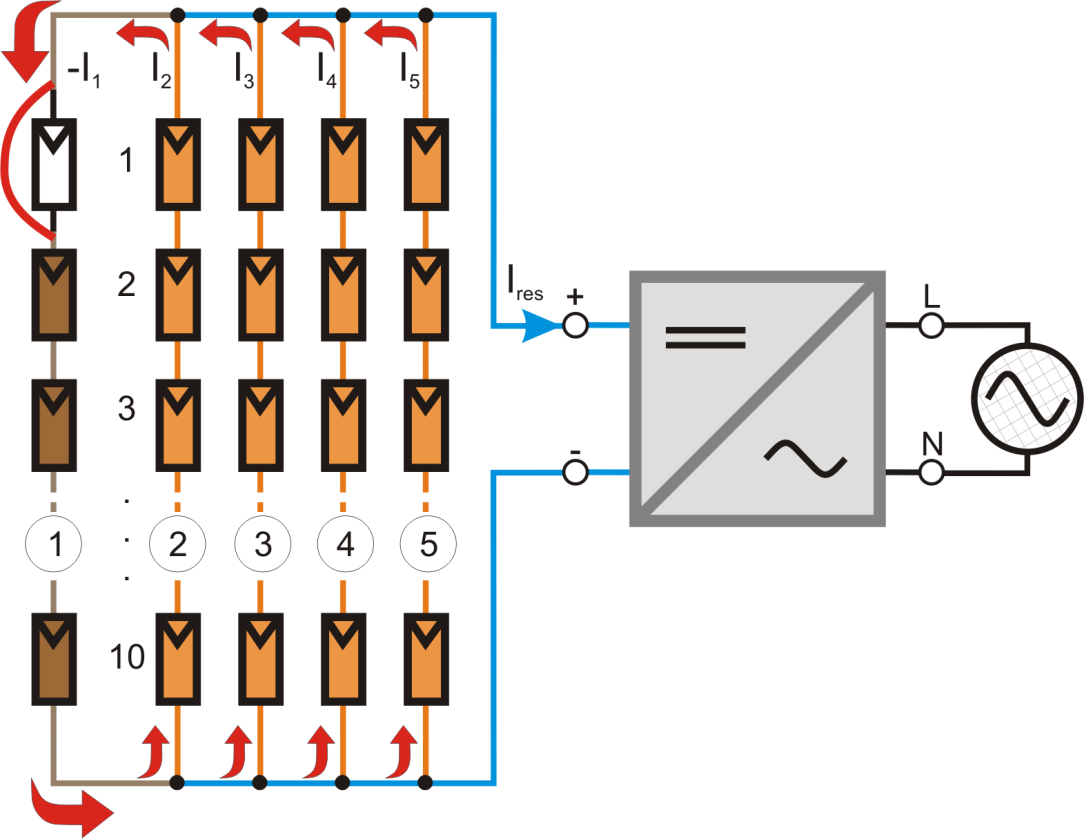 Errore 40: correnti inverse Un cortocircuito interno ad un modulo diminuisce la tensione totale della stringa, in questo modo quella stringa diventa un carico per le altre, assorbendo da esse un