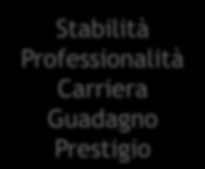 Mobilità per motivi di lavoro: performance professionali MAGISTRALE E CICLO UNICO 2009 modello di regressione lineare A parità di condizioni, rispetto agli stanziali GUADAGNO (mensile netto) Mobilità