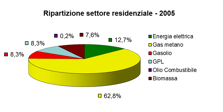 Utenza Residenziale Unità di misura MWh Anno 2005 Vettore Valore Energia elettrica 7.320 Gas metano 36.088 Gasolio 4.773 GPL 4.796 Olio Combustibile 136 Biomassa 4.381 Solare termico 8 Totale 57.