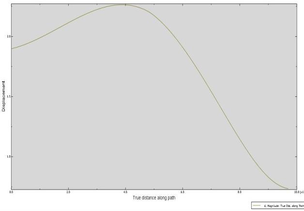 Analisi dei risultati Caso 1 Il grafico degli sforzi nel caso in esame è poco significativo, poiché, avendo definito un profilo custom, il software non è in grado di determinare automaticamente il