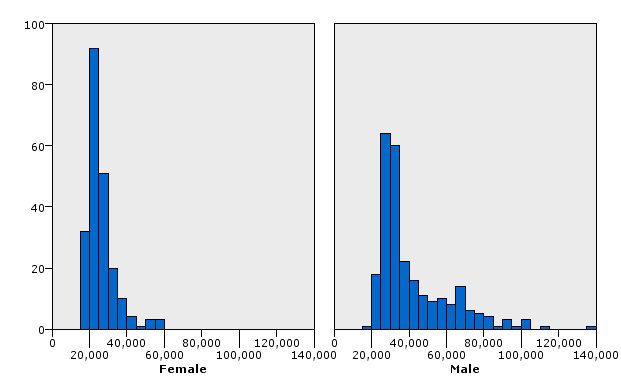 Figura 12. Istogramma a riquadri Si osserva quanto segue: v Nessuna delle distribuzioni di frequenza è normale.