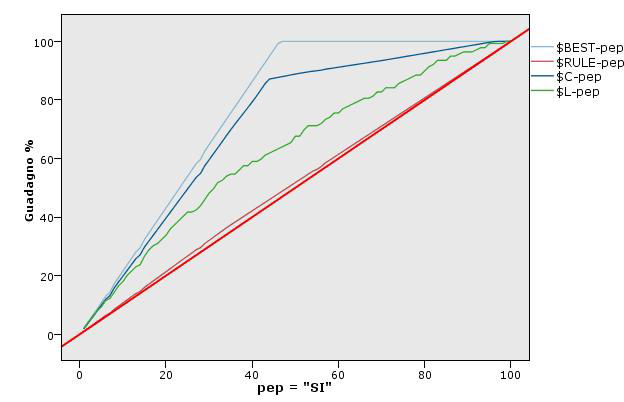 Grafici dei profitti I guadagni sono rappresentati dalla percentuale di risultati complessivi in ogni quantile.