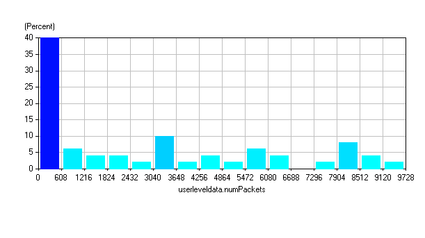 Capitolo 4 La dependability del profilo PAN 117 Figura 427: Frequenza dei fallimenti in relazione al numero di pacchetti in una sessione LowLevelTest 4841 La distribuzione dei fallimenti nel tempo