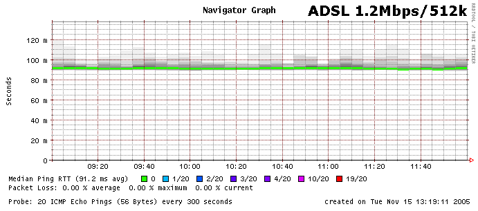 RTT: ADSL in MPLS-VPN RTT