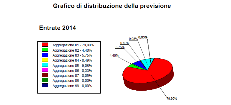 Per una analisi approfondita dell utilizzo del F.A.A. e della natura delle spese suddivise per tipologia si fa riferimento agli allegati mod. C, situazione amministrativa, mod.