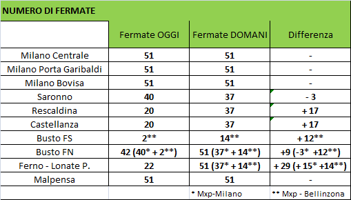 Milano Malpensa: quadro riassuntivo Apportando le modifiche sopra descritte si ottiene la