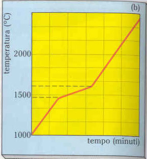 SiSi-O-Si) + Na2CO3 >1000 C Lenta o Veloce Tf =793 =793 C I legami ionici tra O- e Na+