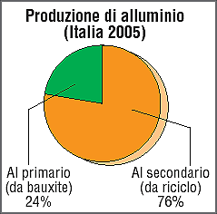 Riciclaggio in Italia Responsabilità ambientale In Italia l alluminio secondario è la fonte principale di materia prima di questo metallo.
