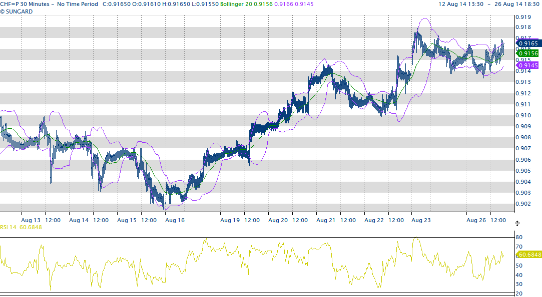 US Doll / CHF 0.