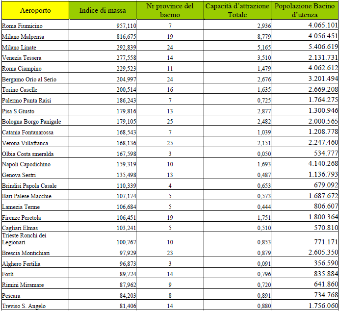 Tabella 3.2: Dettagli sugli aeroporti italiani Fonte: Carlucci F. Cirà A.