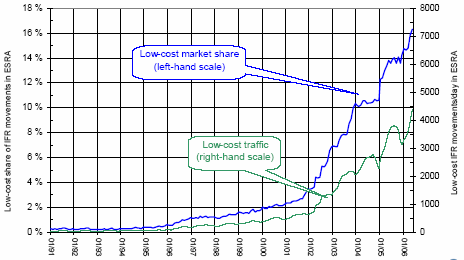 percentuali del numero dei voli low cost sul totale dei voli operati nell Area Eurocontrol che comprende 38 paesi europei. La figura 1.