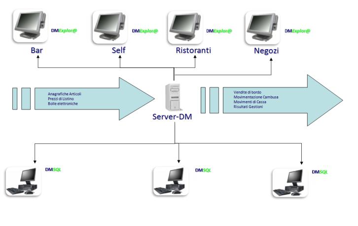 Data Warehouse Centrale in sede Tutti i dati generati dai sistemi sono raccolti e riorganizzati in data Warehouse grazie al quale l azienda gode di dati affidabili, sicuri, tempestivi, omogenei ed