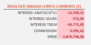 Risultati del riconteggio I risultati dell analisi del conto corrente vengono riportati in maniera riassuntiva nel foglio Conto, in alto a destra e in versione estesa nel foglio Riconteggio.