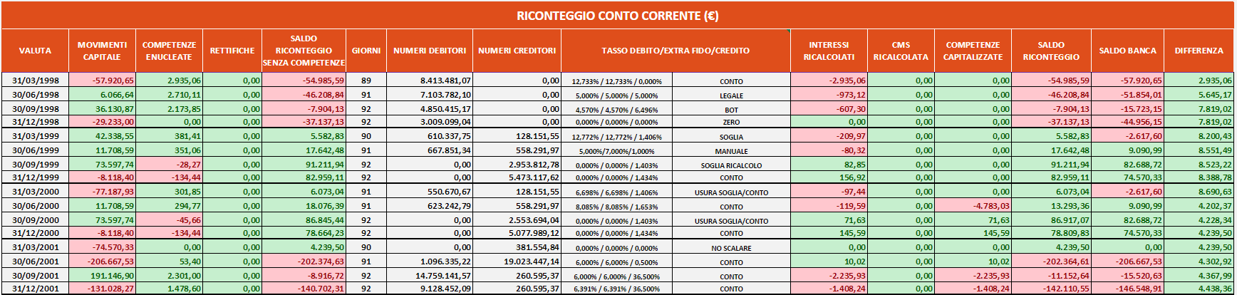 Riconteggio del conto corrente Nel foglio Riconteggio, che è di sola visualizzazione, viene riportato il dettaglio del riconteggio effettuato per ogni trimestre analizzato.