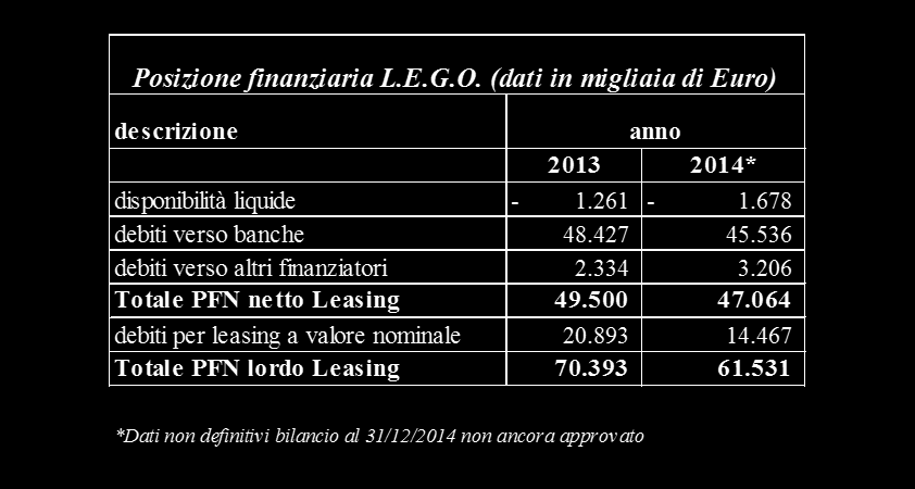 FATTORI DI RISCHIO In particolare, al 31 dicembre 2014 la Posizione Finanziaria Netta dell Emittente (composta come di seguito indicato) è pari ad Euro 47,06 milioni, al netto del debito per leasing,