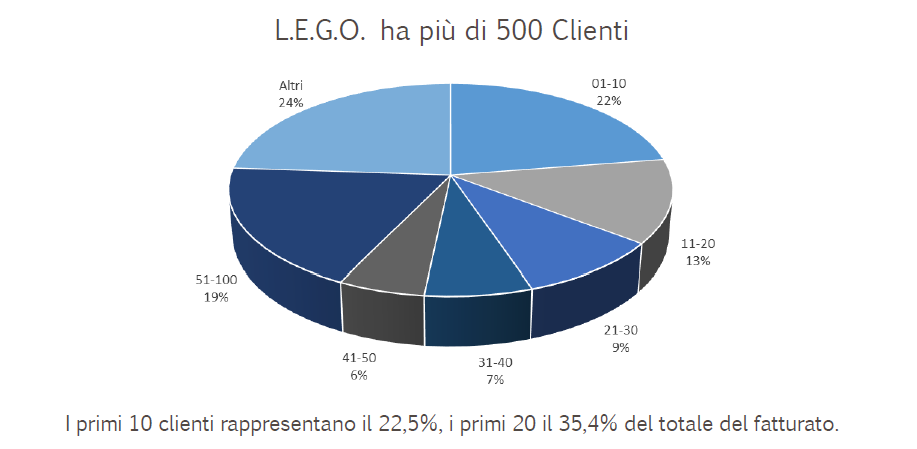 Il riconoscimento raggiunto dall Emittente sia a livello domestico che a livello internazionale permette a L.E.G.O.