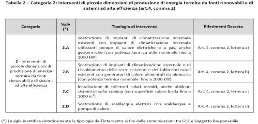 ESEMPIO CALCOLO INCENTIVO Dati tecnici di macchina arotherm Zona climatica E (Milano) Qu = Pn * Quf = 7,6 * 1700 = 12.920 [KWht] Ei = Qu * [1 - (1/COP)] = 12.920 * [1- (1/4,5)] = 10.