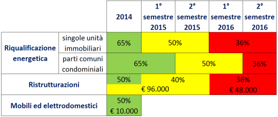 DEDUZIONI - DETRAZIONI SPESE DEDUCIBILI DIMINUISCONO IMPONIBILE PRIMA DI CALCOLARE L IMPOSTA contributi previdenziali, fondi pensione, SPESE DETRAIBILI DIMINUISCONO IMPOSTA ristrutturazione e