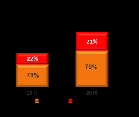 25% Anche in presenza di uno scenario negativo, caratterizzato da un decremento degli spark-spread, la profittabilità dell area di business è garantita dalla generazione