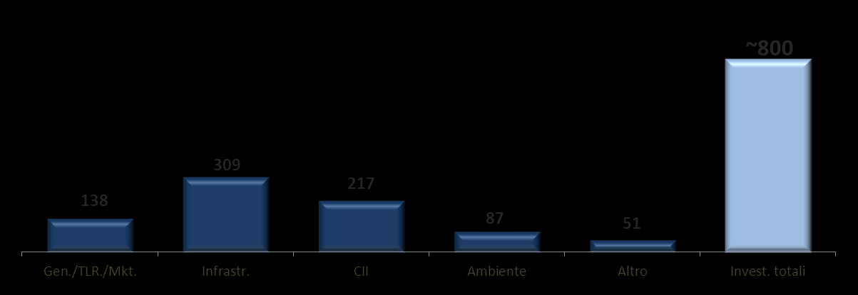 EBITDA e investimenti.