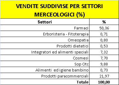 L OFFERTA COMMERCIALE DELLA FARMACIA Farmaci Sop Otc Fitoterapia Integratori Prodotti dietetici Cosmesi igiene della persona