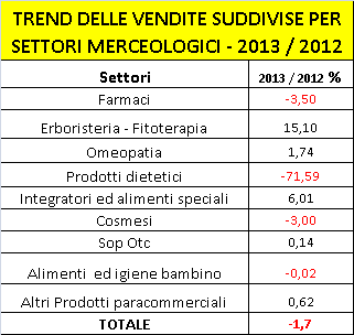 IL TREND DELLE VENDITE