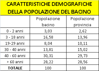 CARATTERISTICHE DEL BACINO DI UTENZA Concorrenti: nel raggio di 4 km sono presenti n 5 farmacie, tutte ubicate in comuni diversi Potenzialità di mercato