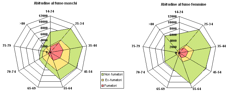 Gli ex-fumatori Smettere di fumare a 60, 50, 40 o 30 anni fa guadagnare rispettivamente circa 3, 6, 9 o 10 anni di aspettativa di vita (29).