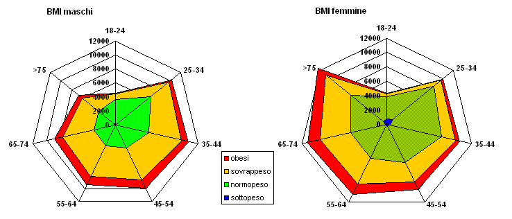 Al crescere dell età la quota di soggetti obesi aumenta.
