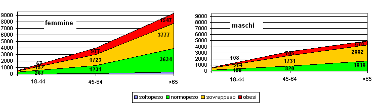 Ipertensione Obesità ed ipertensione, due epidemie o una? Pur essendo l associazione tra obesità ed ipertensione ben documentata, l esatta natura dell associazione rimane non chiara.