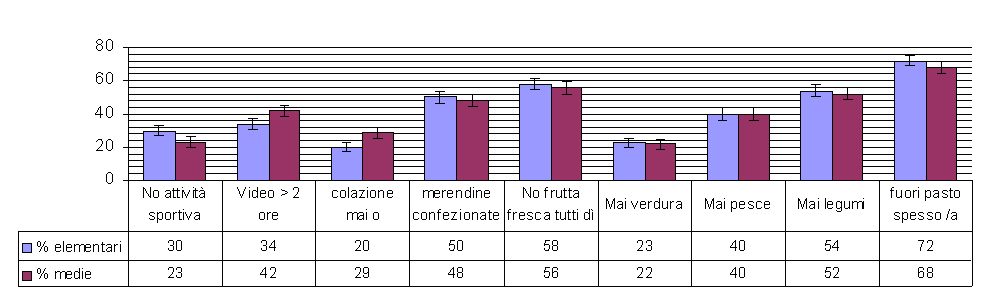 Conoscenze alimentari Le abitudini alimentari non sono risultate legate ad un eccesso ponderale, tuttavia più del 50% dei bambini, sia nelle elementari che nelle medie, non mangia frutta fresca tutti